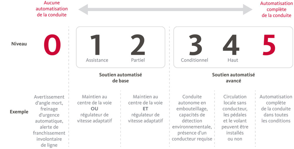 six levels of driving automation