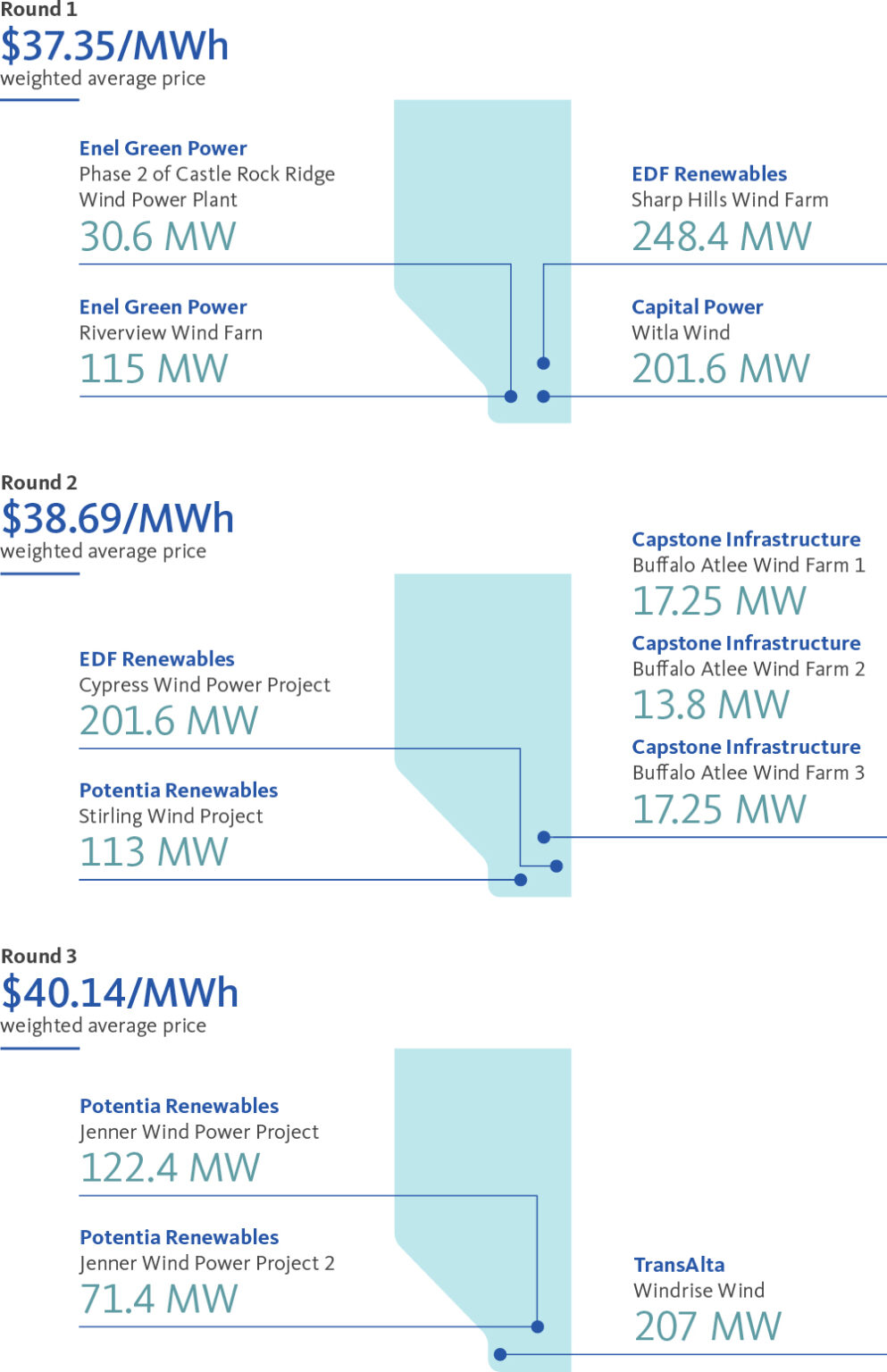 Round 1 - $37.35/MWh. Round 2 - $38.69/MWh. Round 3 - $40.14/MWh