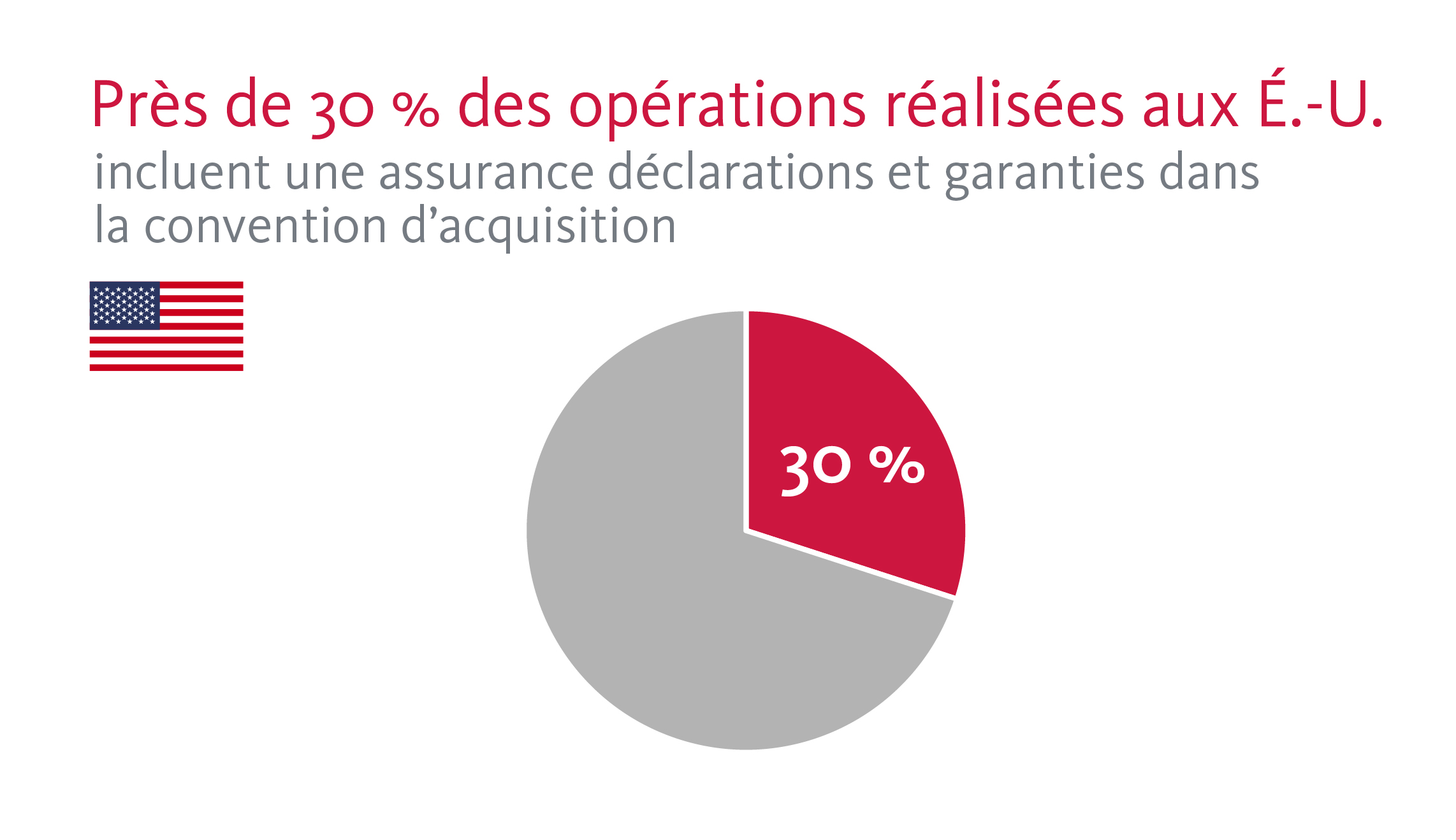 Almost 30%25 of transactions in the U.S. reference R&W Insurance in the acquisition agreement