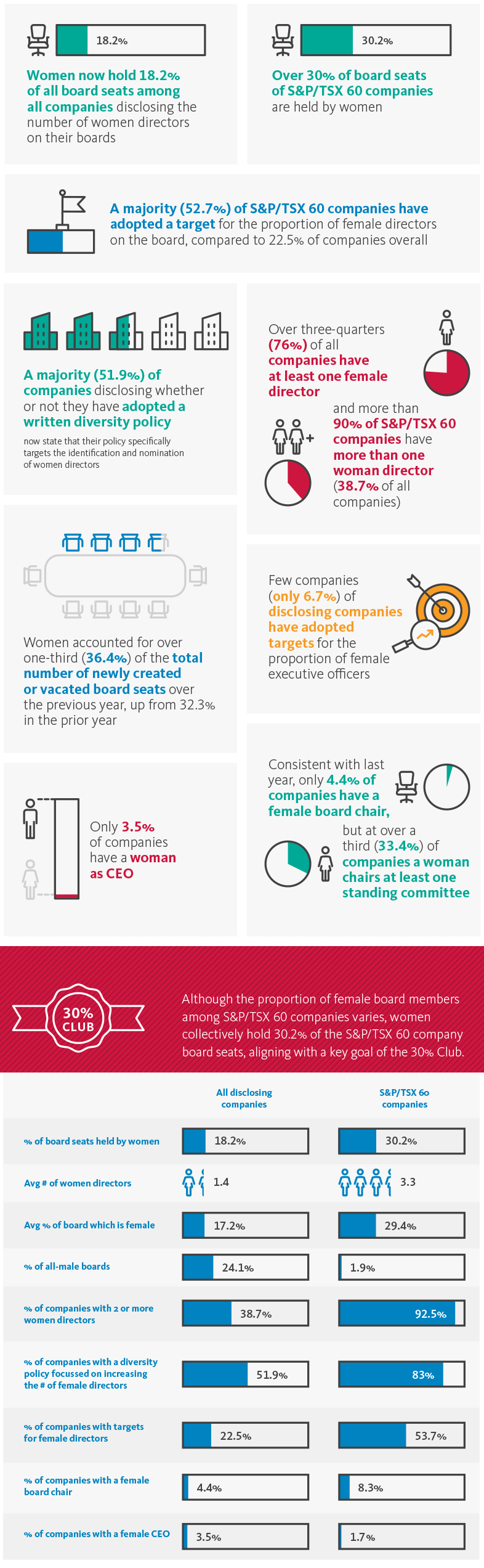 Gender diversity in corporate leadership in Canada