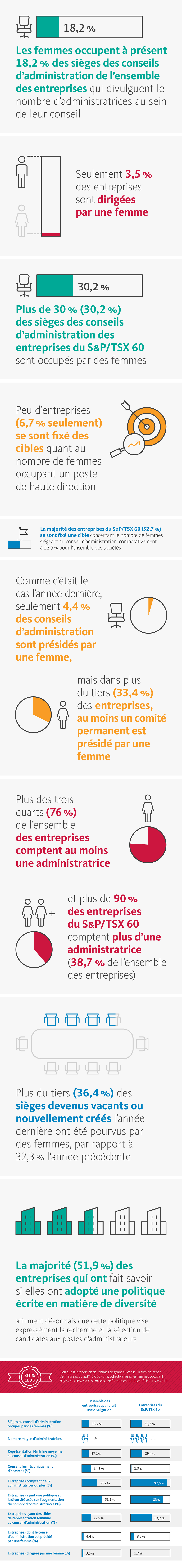 Gender diversity in corporate leadership in Canada
